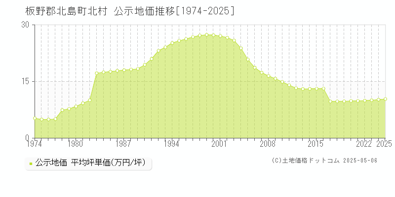 北村(板野郡北島町)の公示地価推移グラフ(坪単価)[1974-2025年]