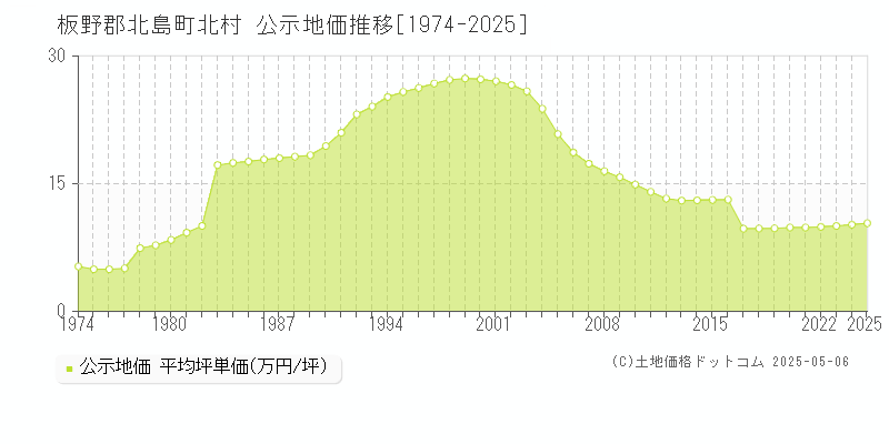 板野郡北島町北村の地価公示推移グラフ 