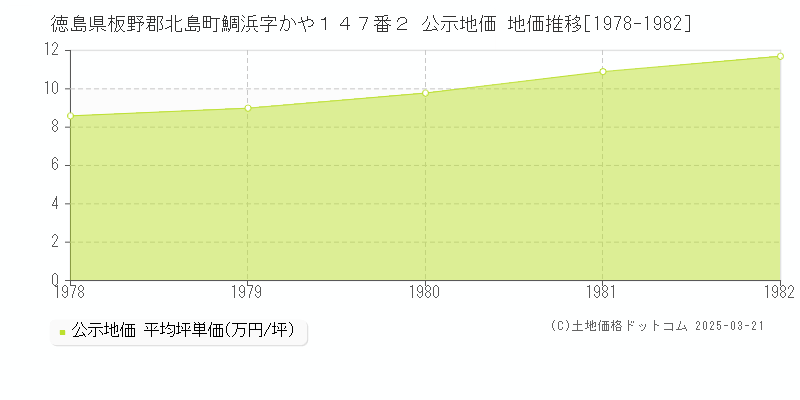 徳島県板野郡北島町鯛浜字かや１４７番２ 公示地価 地価推移[1978-1982]