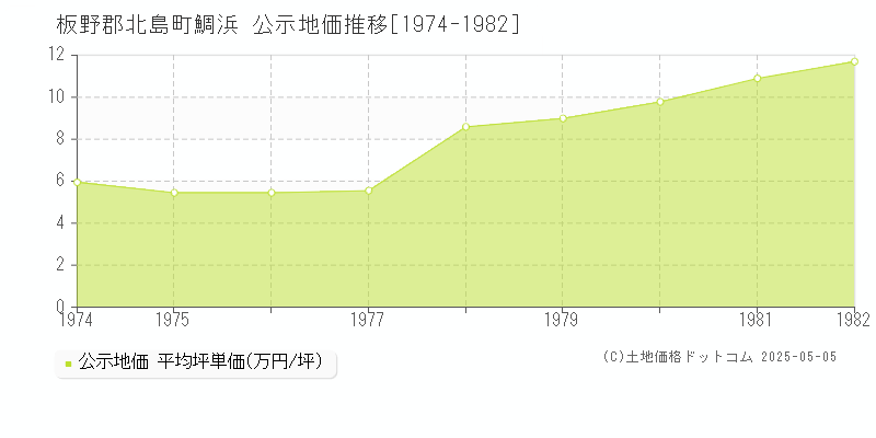 鯛浜(板野郡北島町)の公示地価推移グラフ(坪単価)[1974-1982年]