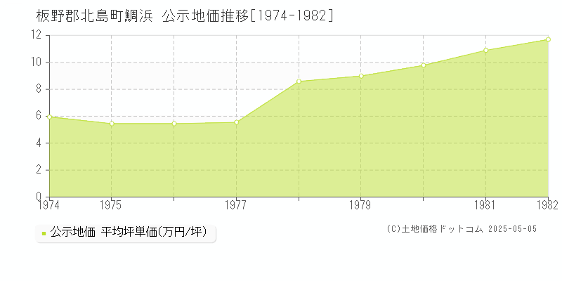 板野郡北島町鯛浜の地価公示推移グラフ 