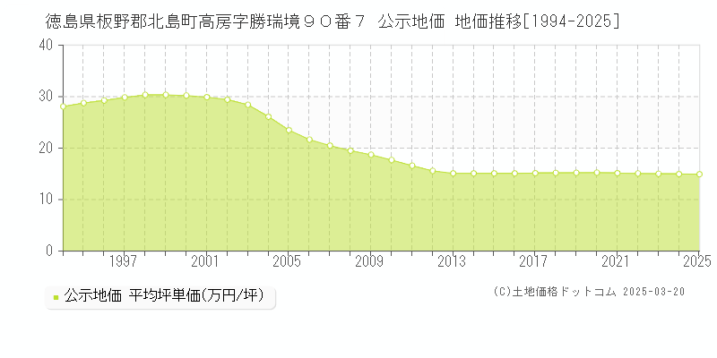 徳島県板野郡北島町高房字勝瑞境９０番７ 公示地価 地価推移[1994-2025]