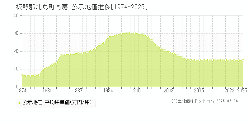 高房(板野郡北島町)の公示地価推移グラフ(坪単価)[1974-2025年]