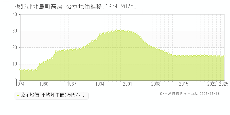 板野郡北島町高房の地価公示推移グラフ 