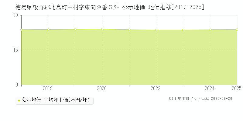 徳島県板野郡北島町中村字東開９番３外 公示地価 地価推移[2017-2025]