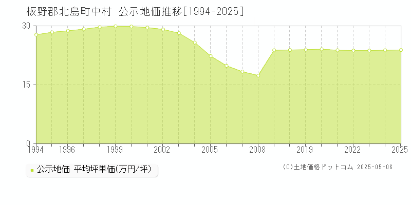 中村(板野郡北島町)の公示地価推移グラフ(坪単価)[1994-2025年]