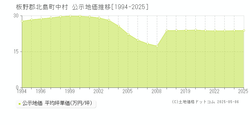 板野郡北島町中村の地価公示推移グラフ 