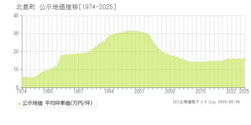 北島町(徳島県)の公示地価推移グラフ(坪単価)[1974-2025年]