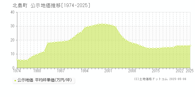 板野郡北島町全域の地価公示推移グラフ 