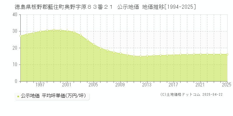 徳島県板野郡藍住町奥野字原８３番２１ 公示地価 地価推移[1994-2025]