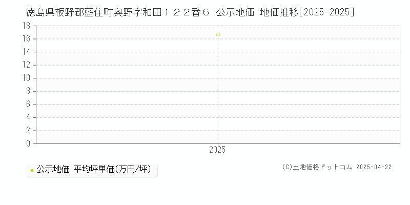 徳島県板野郡藍住町奥野字和田１２２番６ 公示地価 地価推移[2025-2025]