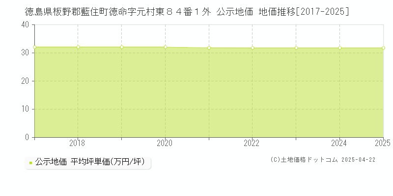 徳島県板野郡藍住町徳命字元村東８４番１外 公示地価 地価推移[2017-2025]