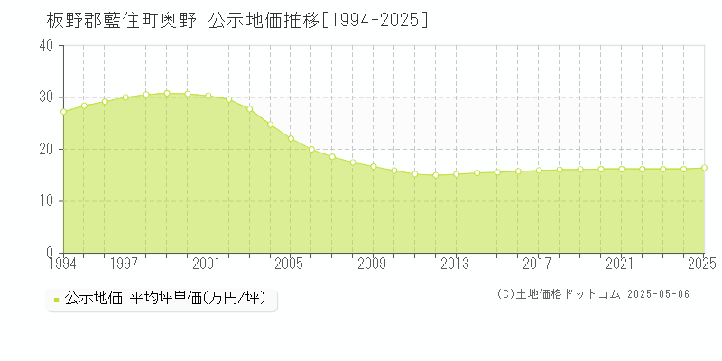 奥野(板野郡藍住町)の公示地価推移グラフ(坪単価)[1994-2025年]