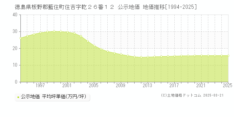 徳島県板野郡藍住町住吉字乾２６番１２ 公示地価 地価推移[1994-2025]