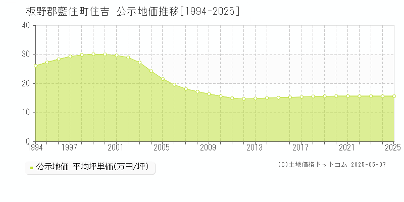 住吉(板野郡藍住町)の公示地価推移グラフ(坪単価)[1994-2025年]