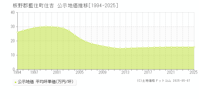 板野郡藍住町住吉の地価公示推移グラフ 