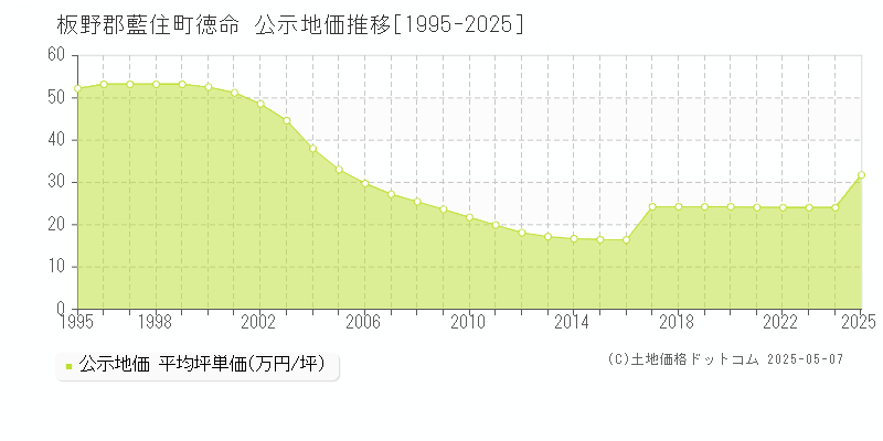 徳命(板野郡藍住町)の公示地価推移グラフ(坪単価)[1995-2025年]