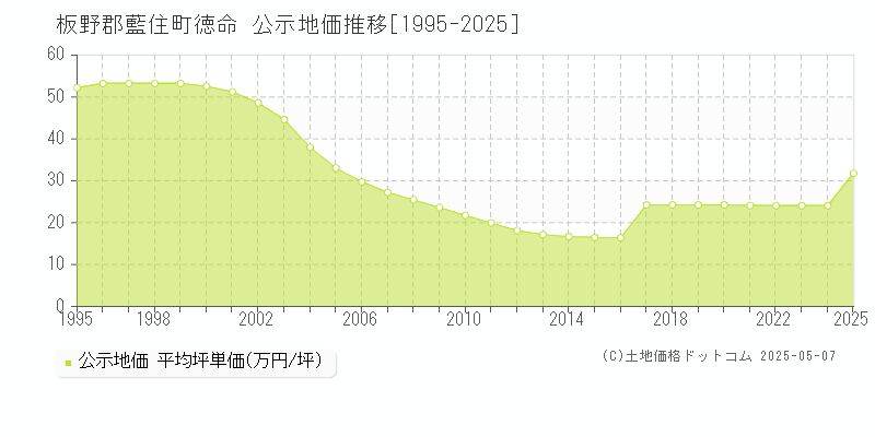 板野郡藍住町徳命の地価公示推移グラフ 