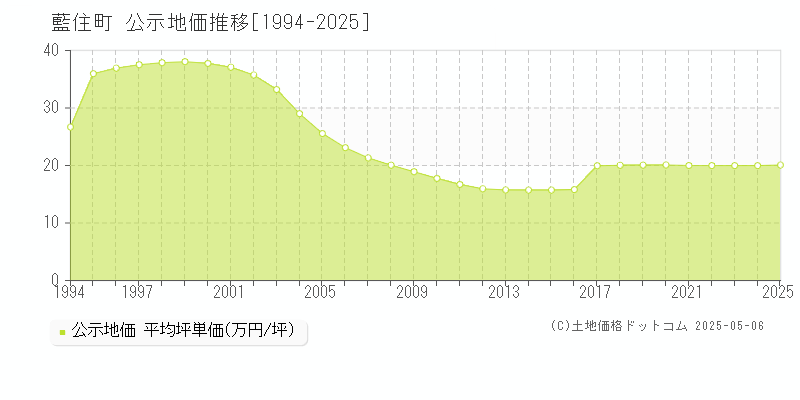 藍住町(徳島県)の公示地価推移グラフ(坪単価)[1994-2025年]