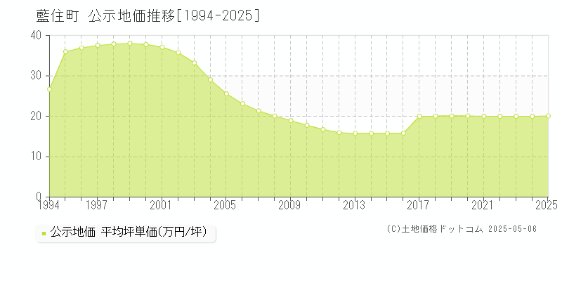 板野郡藍住町全域の地価公示推移グラフ 