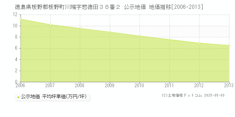 徳島県板野郡板野町川端字惣徳田３８番２ 公示地価 地価推移[2006-2013]