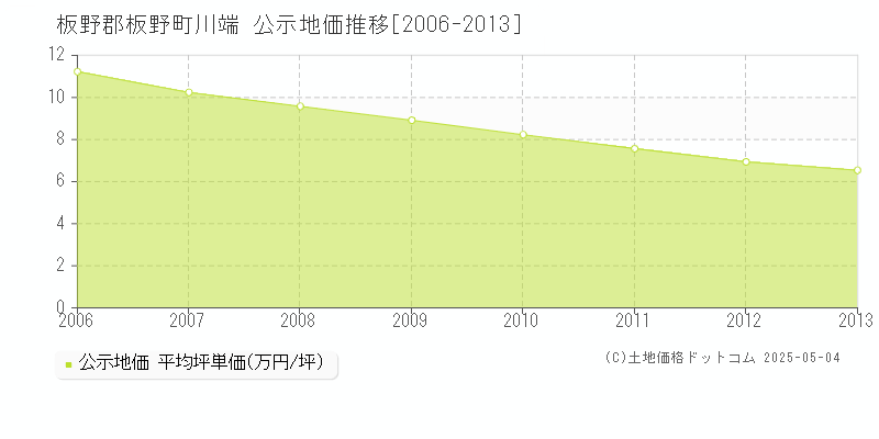 川端(板野郡板野町)の公示地価推移グラフ(坪単価)[2006-2013年]