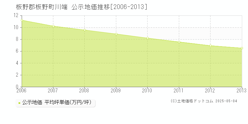 板野郡板野町川端の地価公示推移グラフ 