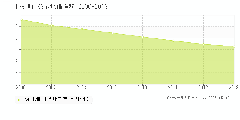 板野町(徳島県)の公示地価推移グラフ(坪単価)[2006-2013年]