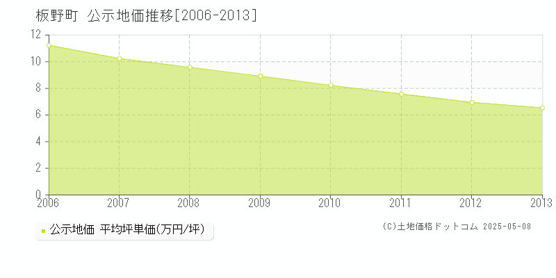 板野郡板野町の地価公示推移グラフ 