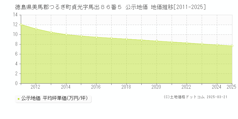 徳島県美馬郡つるぎ町貞光字馬出８６番５ 公示地価 地価推移[2011-2025]