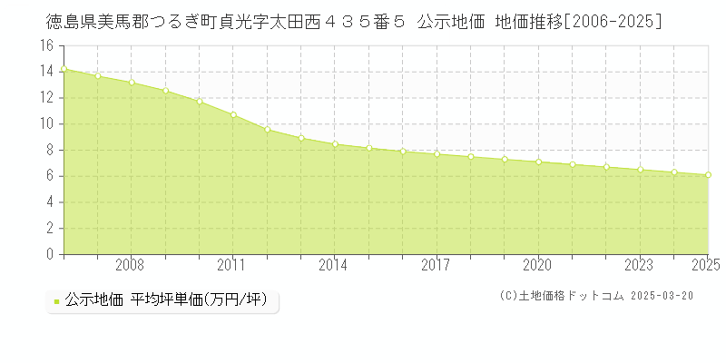 徳島県美馬郡つるぎ町貞光字太田西４３５番５ 公示地価 地価推移[2006-2025]