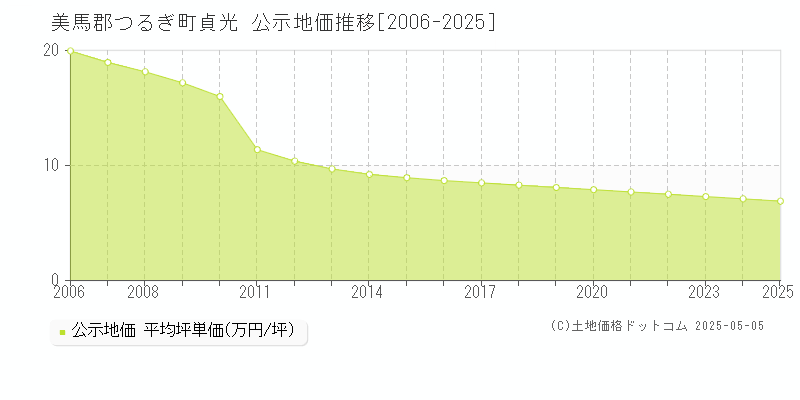 貞光(美馬郡つるぎ町)の公示地価推移グラフ(坪単価)[2006-2025年]