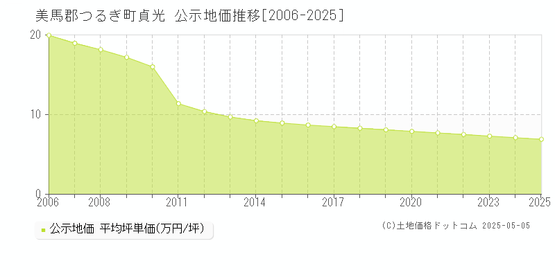 美馬郡つるぎ町貞光の地価公示推移グラフ 