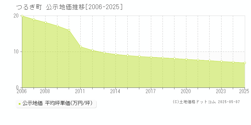 つるぎ町(徳島県)の公示地価推移グラフ(坪単価)[2006-2025年]