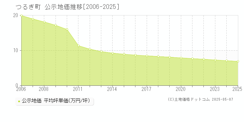 美馬郡つるぎ町全域の地価公示推移グラフ 