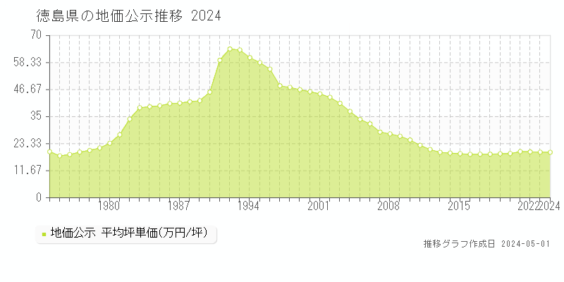 徳島県の地価公示推移グラフ 