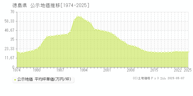 徳島県の公示地価推移グラフ(坪単価)[1974-2025年]