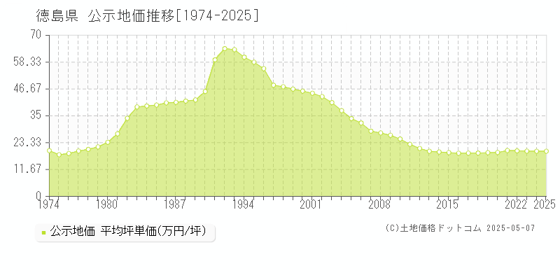 徳島県の地価公示推移グラフ 