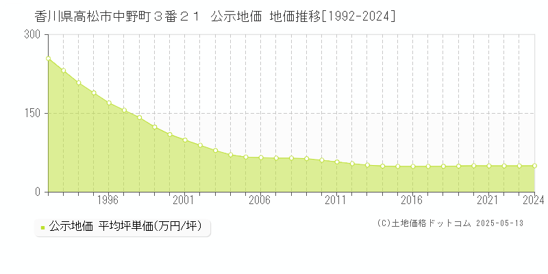 香川県高松市中野町３番２１ 公示地価 地価推移[1992-2024]