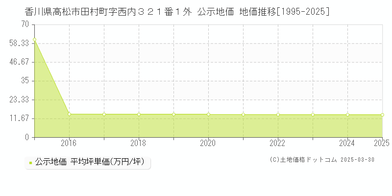 香川県高松市田村町字西内３２１番１外 公示地価 地価推移[1995-2025]