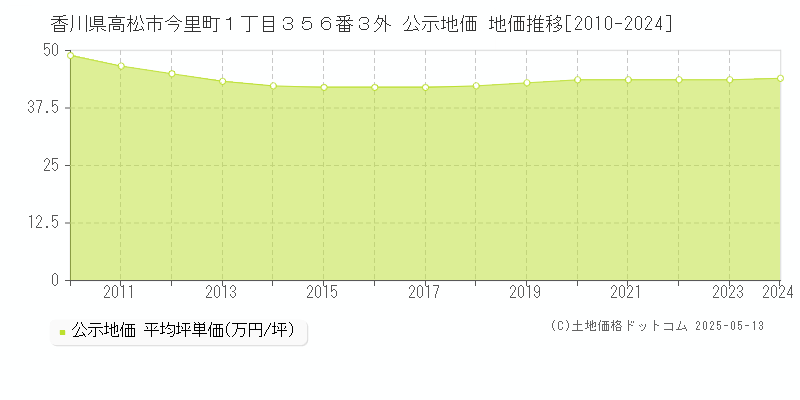 香川県高松市今里町１丁目３５６番３外 公示地価 地価推移[2010-2024]