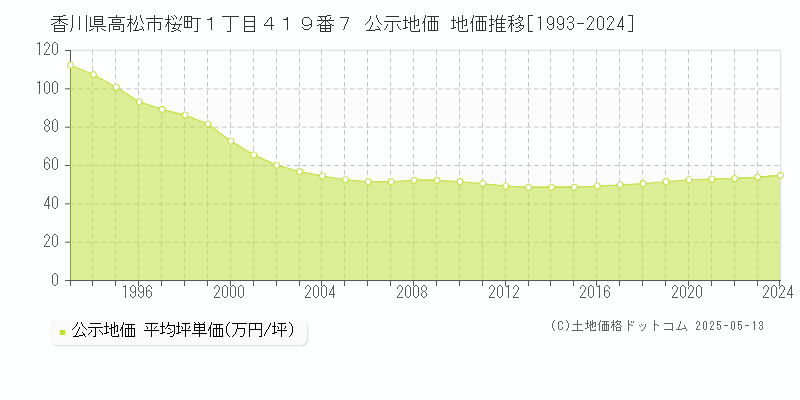 香川県高松市桜町１丁目４１９番７ 公示地価 地価推移[1993-2024]