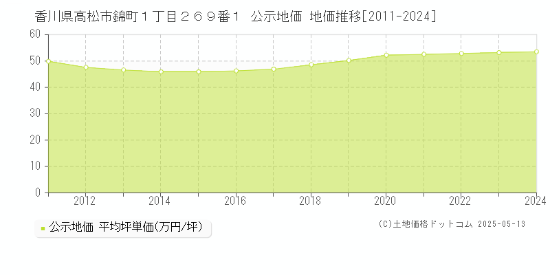 香川県高松市錦町１丁目２６９番１ 公示地価 地価推移[2011-2024]