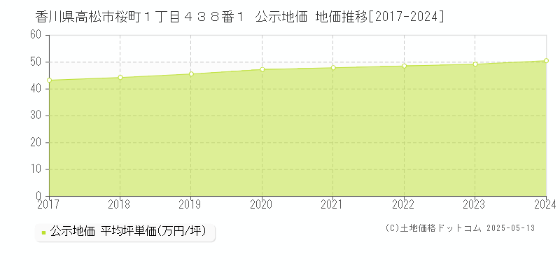香川県高松市桜町１丁目４３８番１ 公示地価 地価推移[2017-2024]