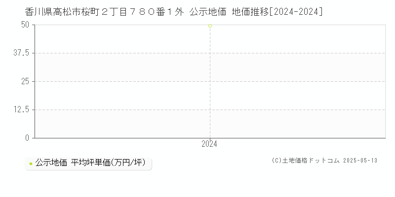 香川県高松市桜町２丁目７８０番１外 公示地価 地価推移[2024-2024]