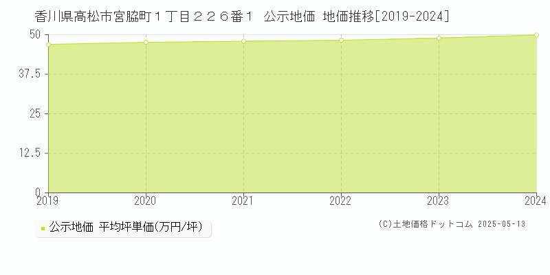 香川県高松市宮脇町１丁目２２６番１ 公示地価 地価推移[2019-2024]