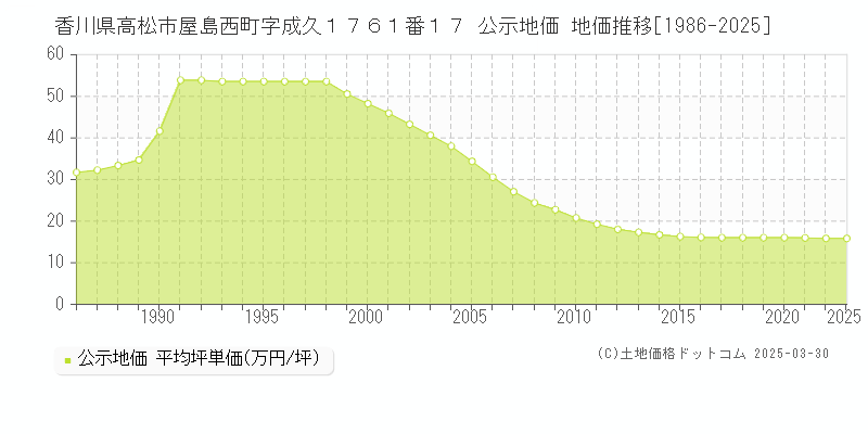 香川県高松市屋島西町字成久１７６１番１７ 公示地価 地価推移[1986-2025]