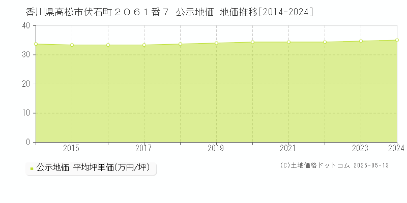香川県高松市伏石町２０６１番７ 公示地価 地価推移[2014-2024]