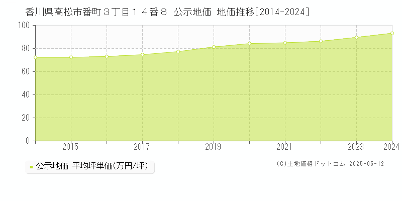 香川県高松市番町３丁目１４番８ 公示地価 地価推移[2014-2024]