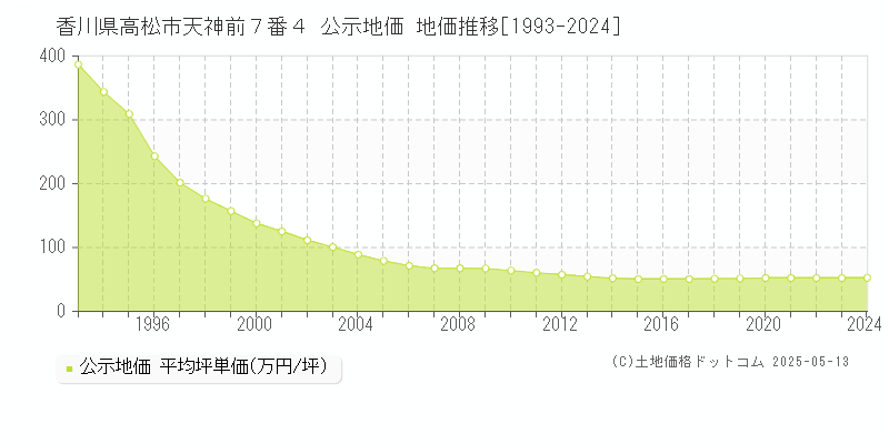 香川県高松市天神前７番４ 公示地価 地価推移[1993-2024]